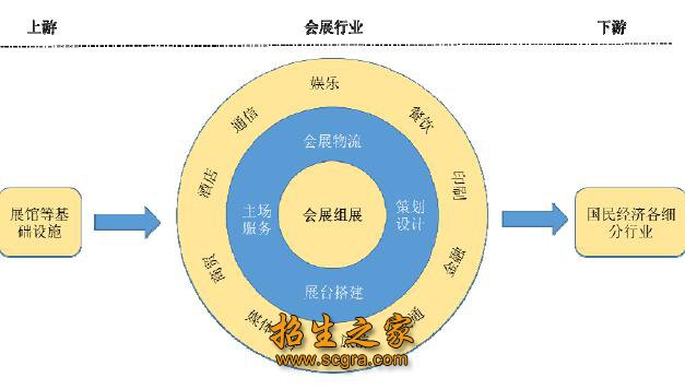 會展行業(yè)組成圖