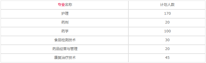 四川省樂山衛(wèi)生學(xué)校2020年招生計劃