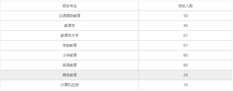 四川南充師范學(xué)校2020年招生專業(yè)