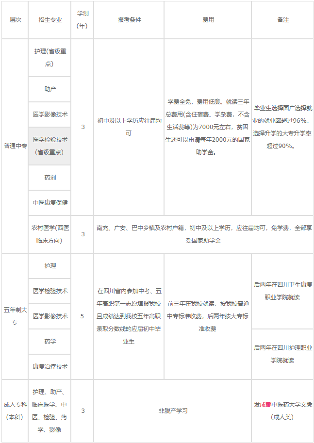 南充衛(wèi)生學(xué)校2020年各專業(yè)學(xué)費、助學(xué)政策