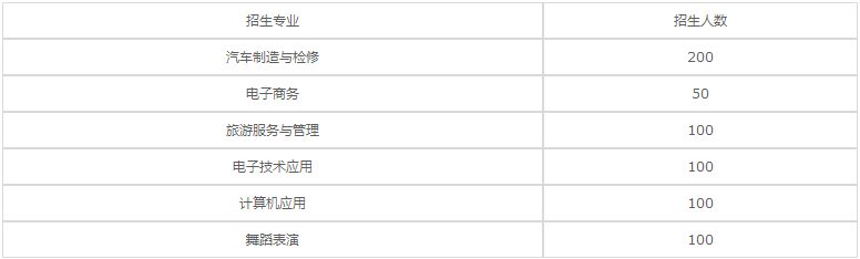 綿陽安州區(qū)高級職業(yè)中學(xué)2020年招生專業(yè)