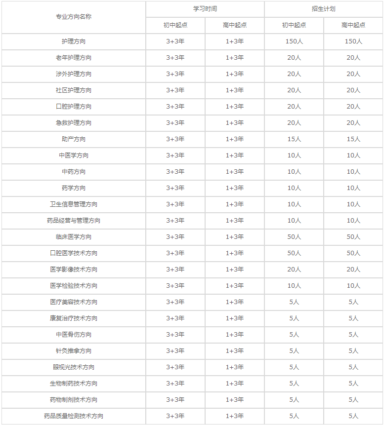 重慶衛(wèi)生技工學(xué)校招生計劃