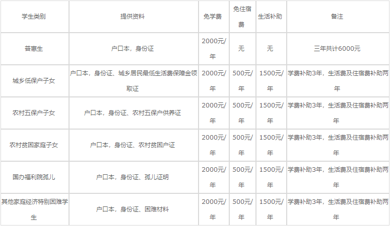 重慶光華女子衛(wèi)生職業(yè)學校2023年助學政策