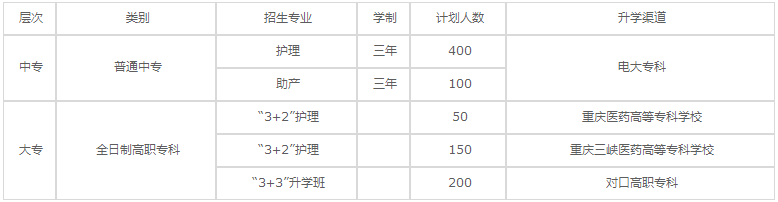 重慶知行衛(wèi)生學(xué)校2023年招生專業(yè)